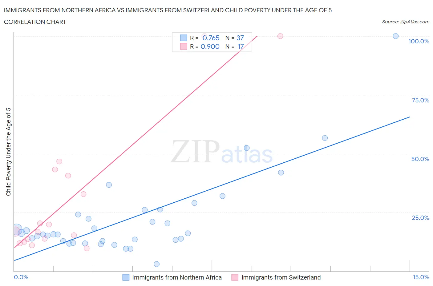 Immigrants from Northern Africa vs Immigrants from Switzerland Child Poverty Under the Age of 5