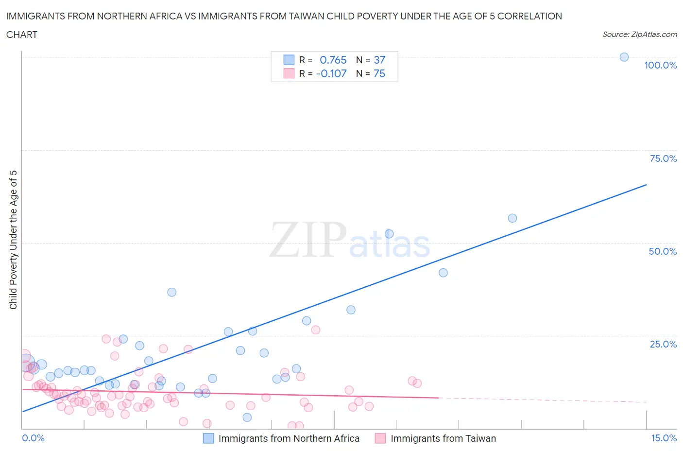 Immigrants from Northern Africa vs Immigrants from Taiwan Child Poverty Under the Age of 5