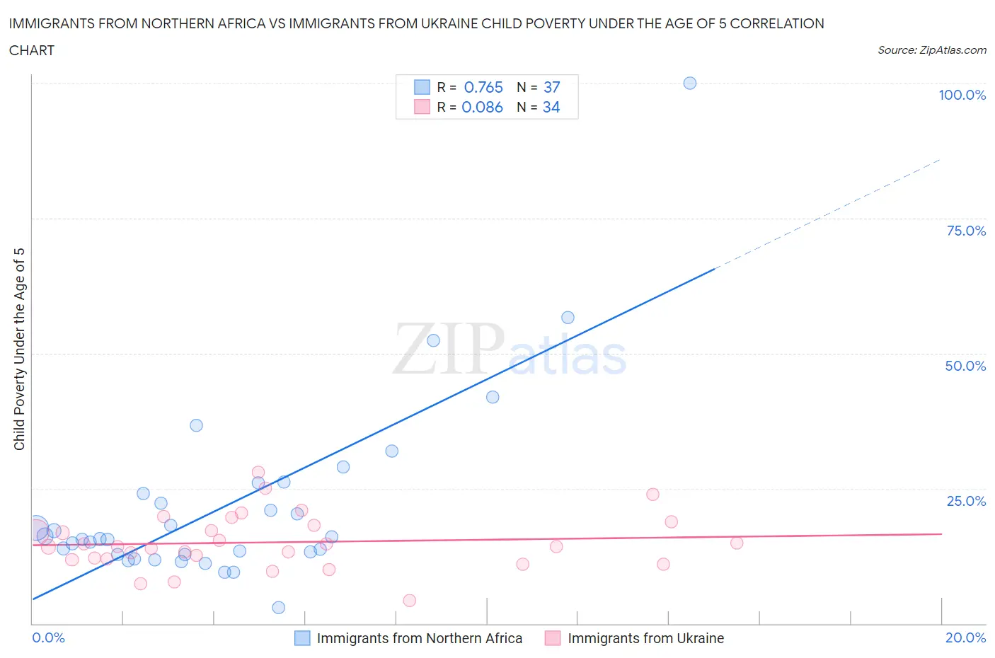 Immigrants from Northern Africa vs Immigrants from Ukraine Child Poverty Under the Age of 5