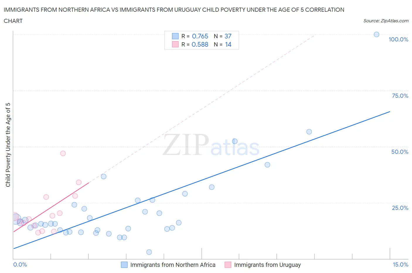 Immigrants from Northern Africa vs Immigrants from Uruguay Child Poverty Under the Age of 5