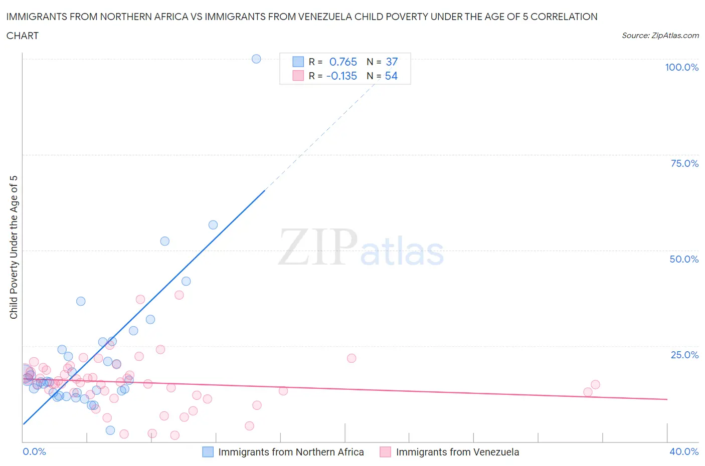 Immigrants from Northern Africa vs Immigrants from Venezuela Child Poverty Under the Age of 5