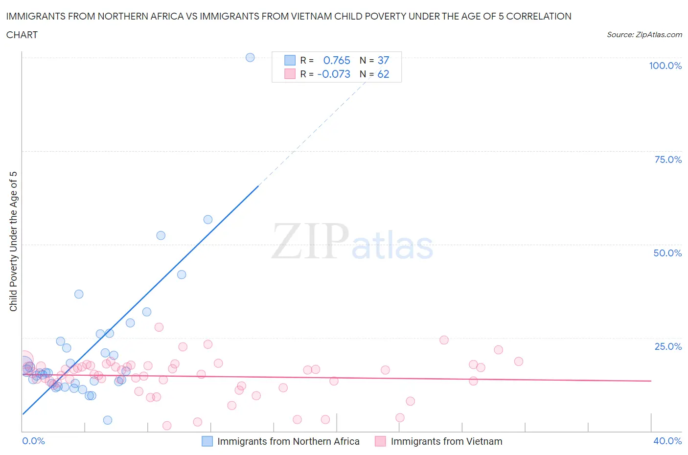 Immigrants from Northern Africa vs Immigrants from Vietnam Child Poverty Under the Age of 5