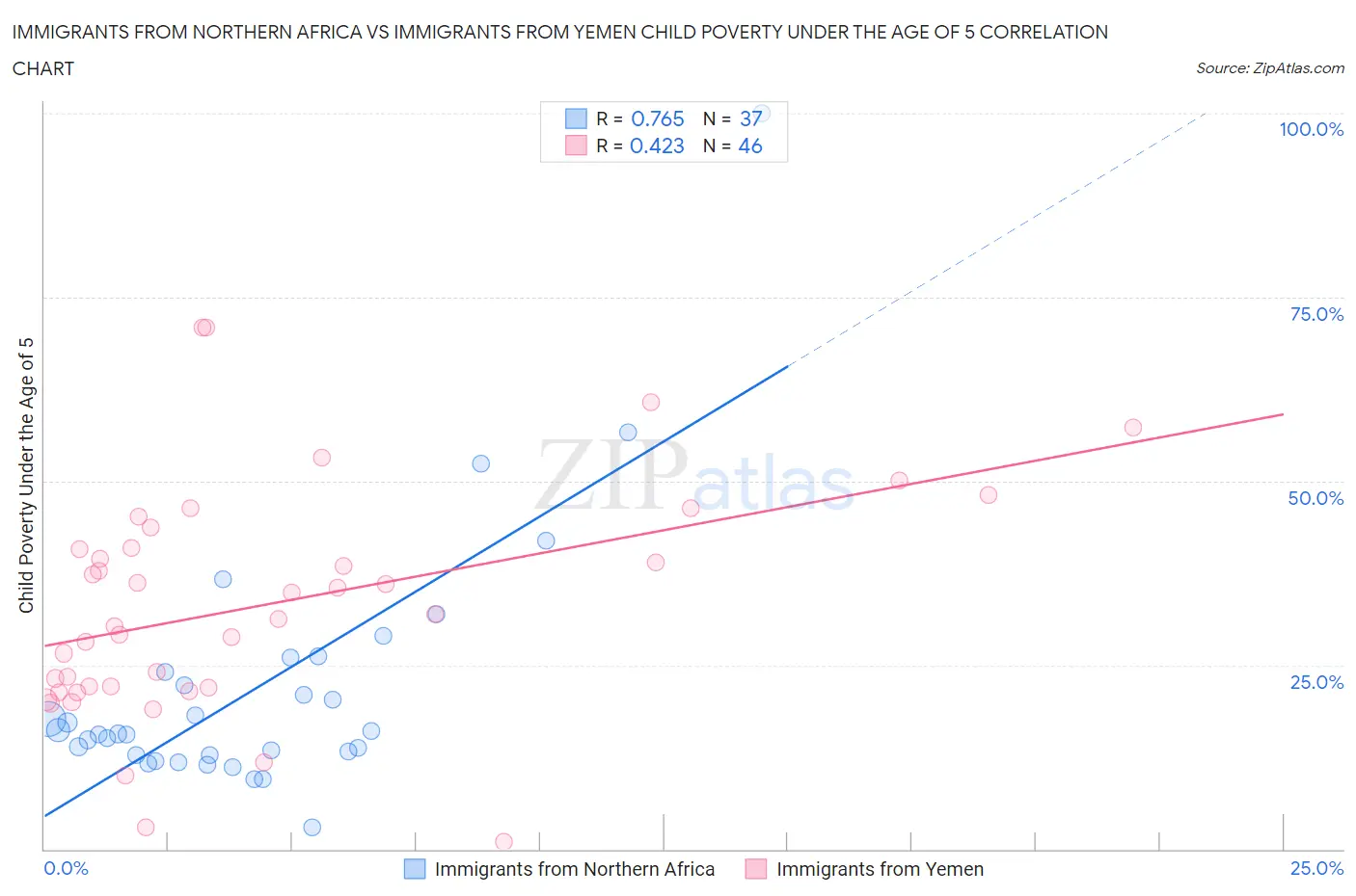 Immigrants from Northern Africa vs Immigrants from Yemen Child Poverty Under the Age of 5
