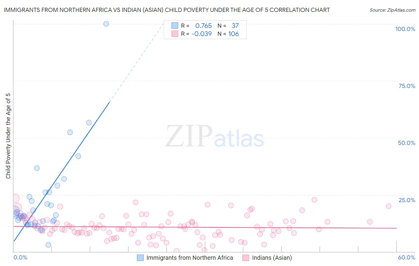 Immigrants from Northern Africa vs Indian (Asian) Child Poverty Under the Age of 5