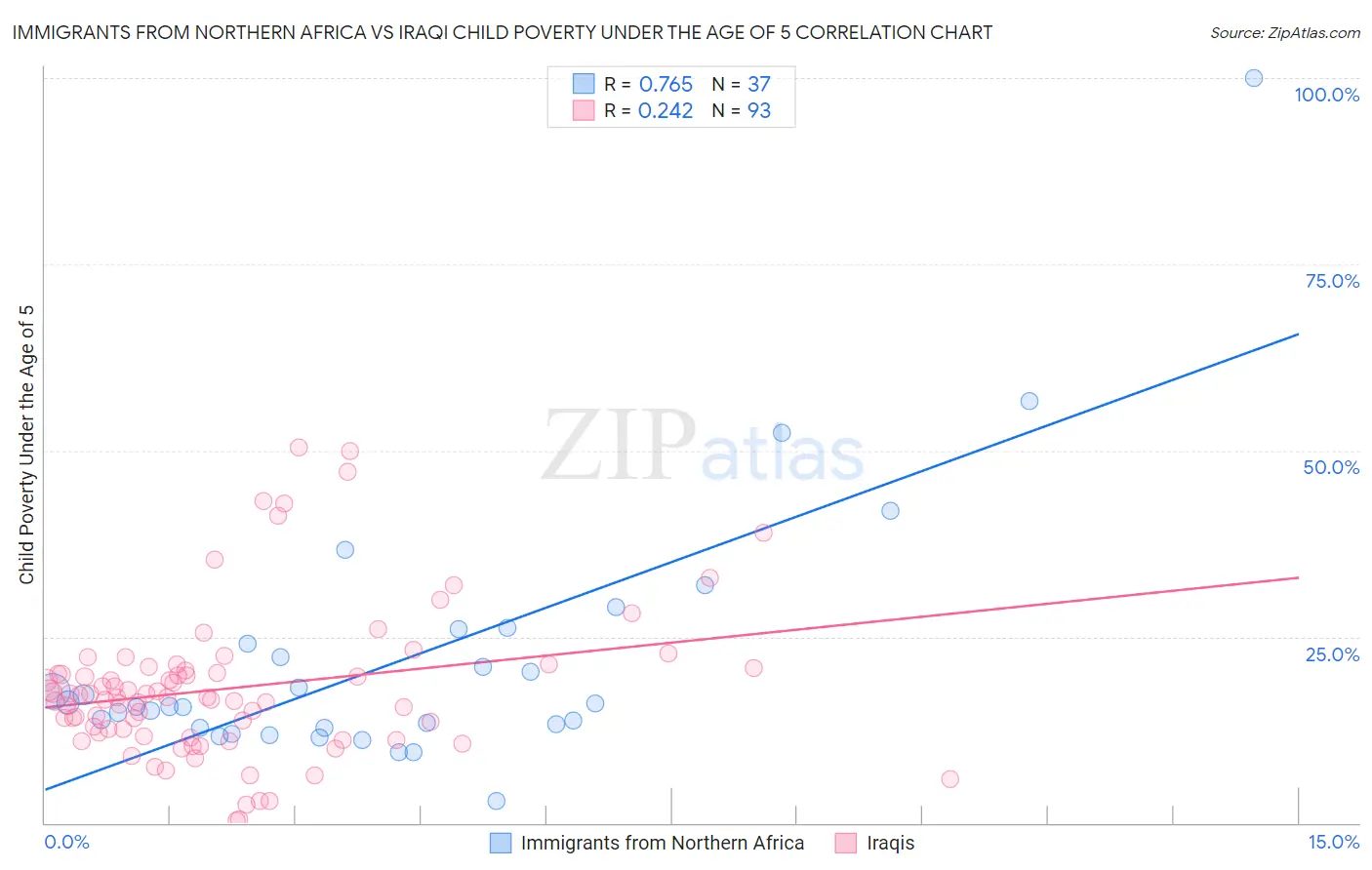 Immigrants from Northern Africa vs Iraqi Child Poverty Under the Age of 5