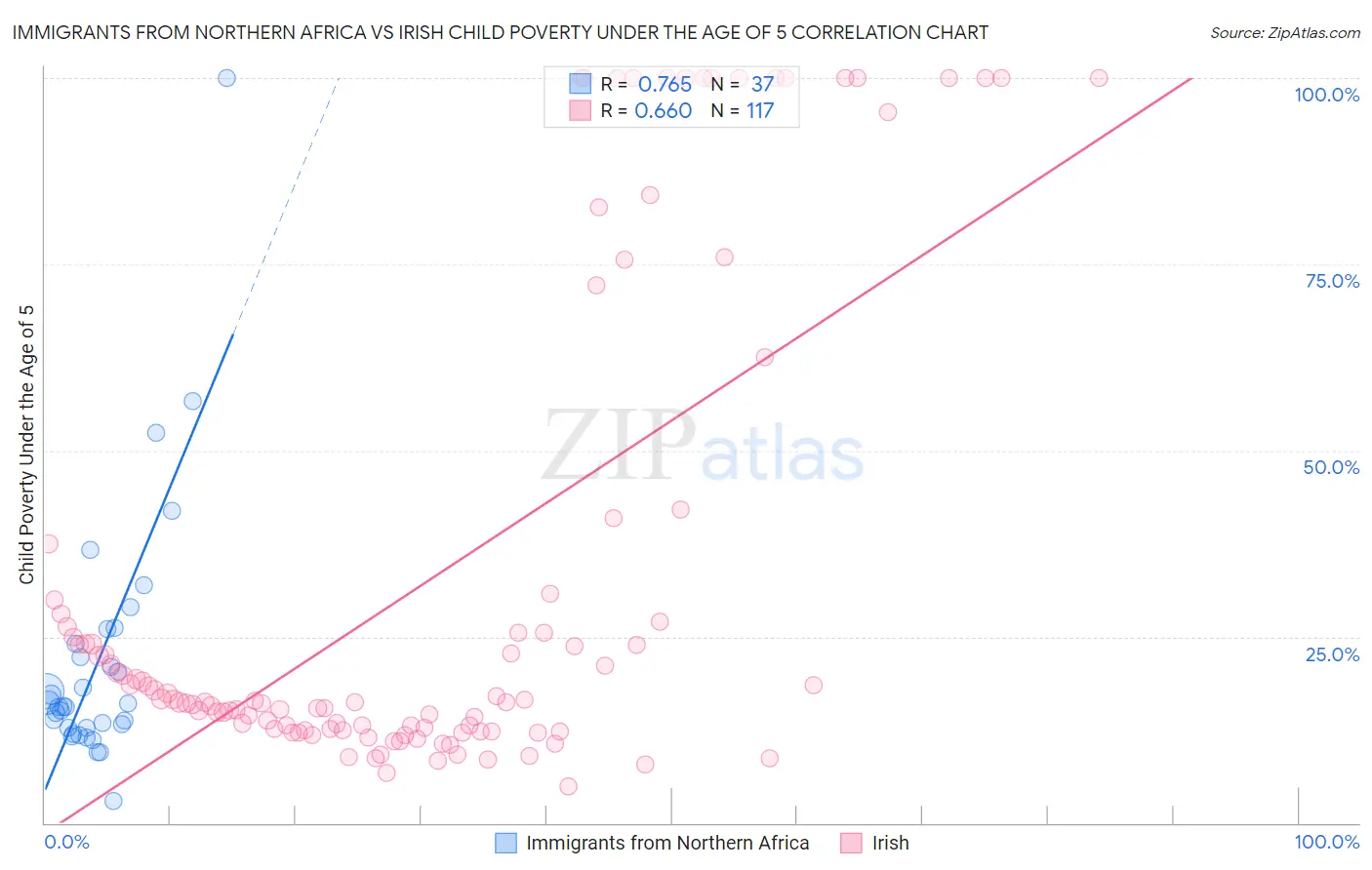 Immigrants from Northern Africa vs Irish Child Poverty Under the Age of 5