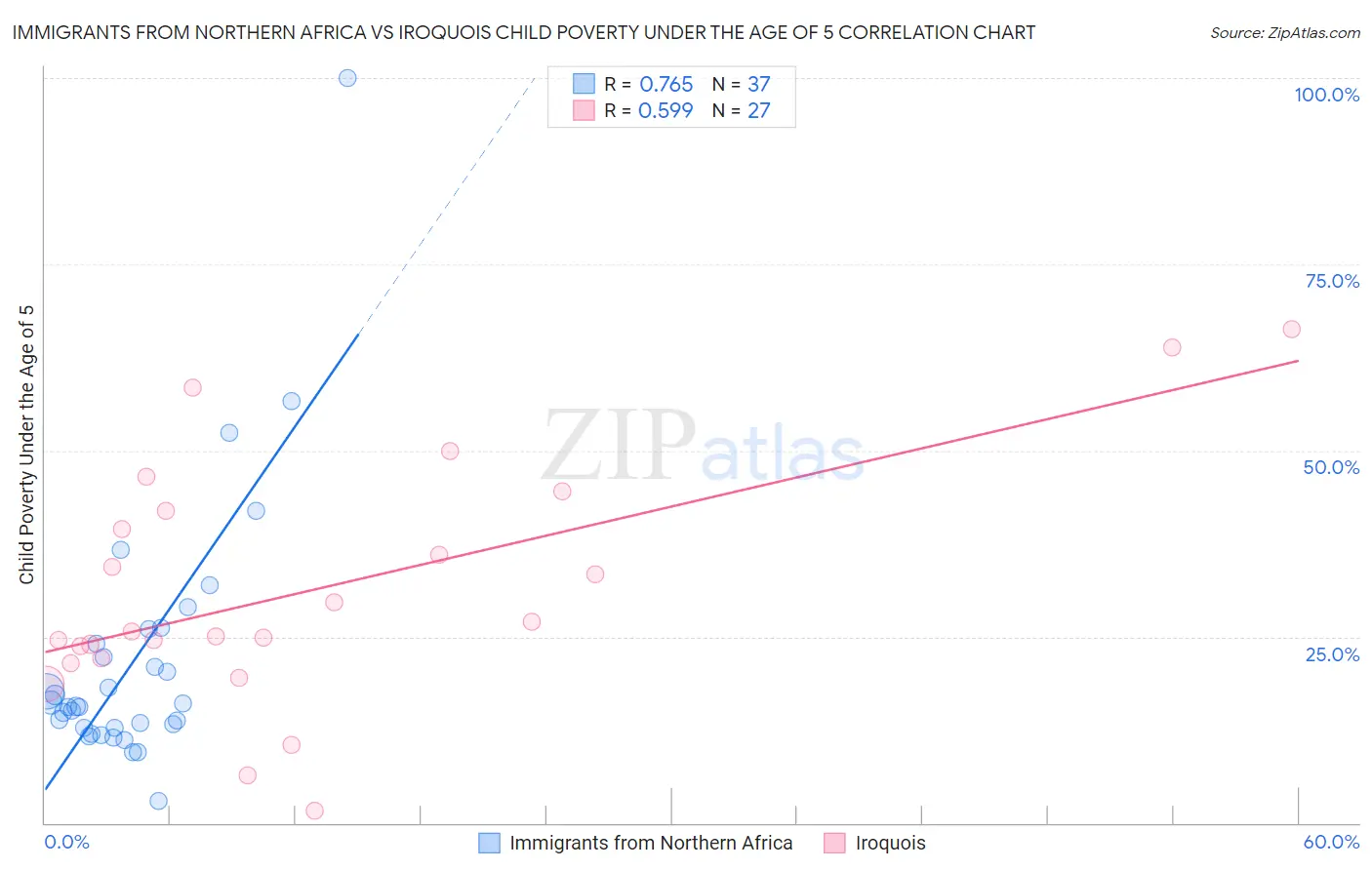 Immigrants from Northern Africa vs Iroquois Child Poverty Under the Age of 5