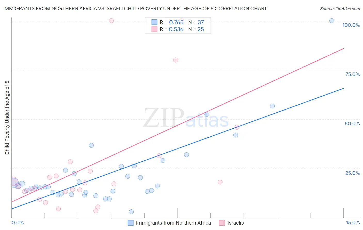 Immigrants from Northern Africa vs Israeli Child Poverty Under the Age of 5