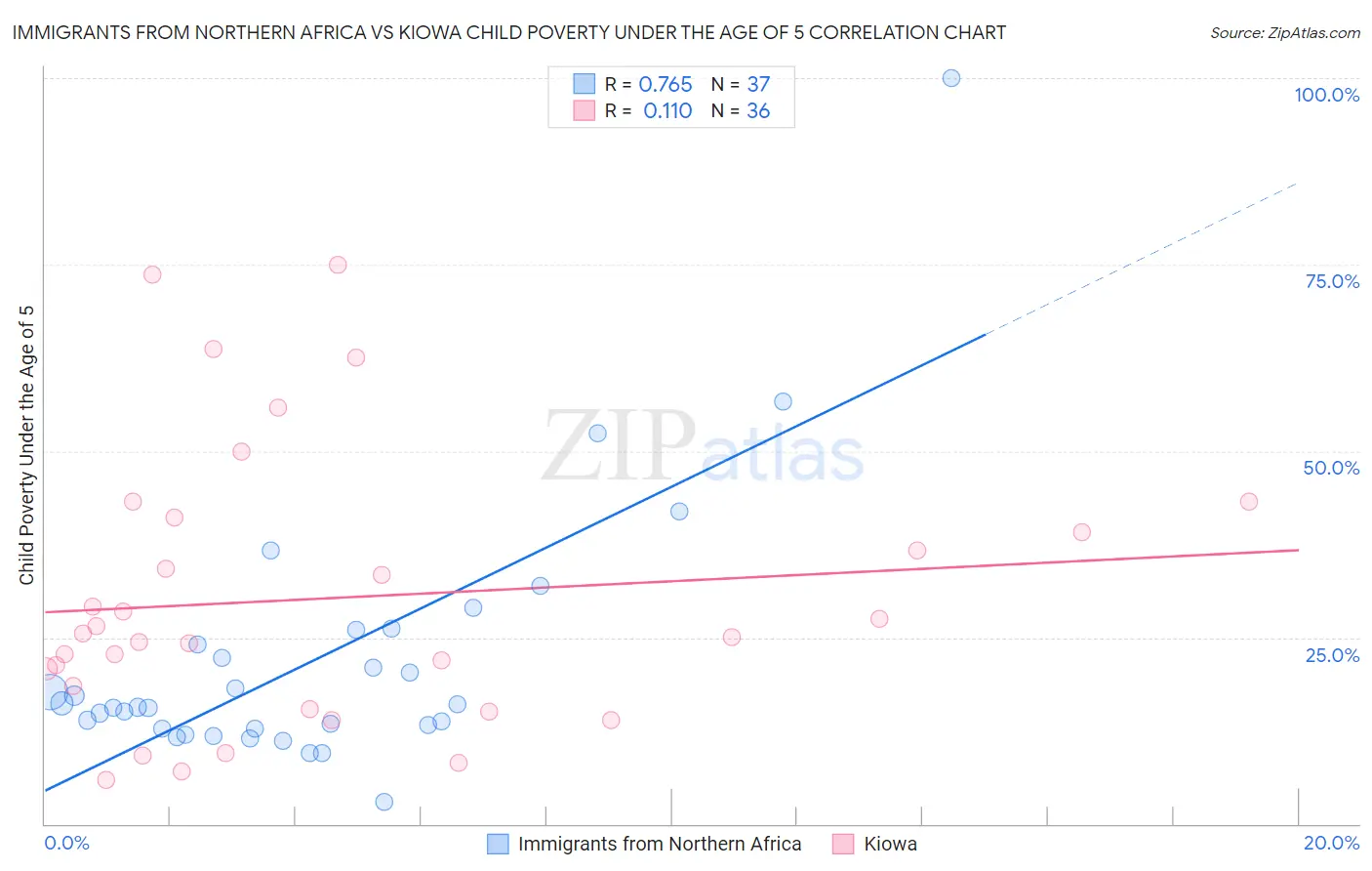 Immigrants from Northern Africa vs Kiowa Child Poverty Under the Age of 5