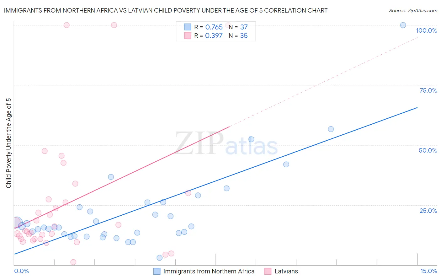 Immigrants from Northern Africa vs Latvian Child Poverty Under the Age of 5