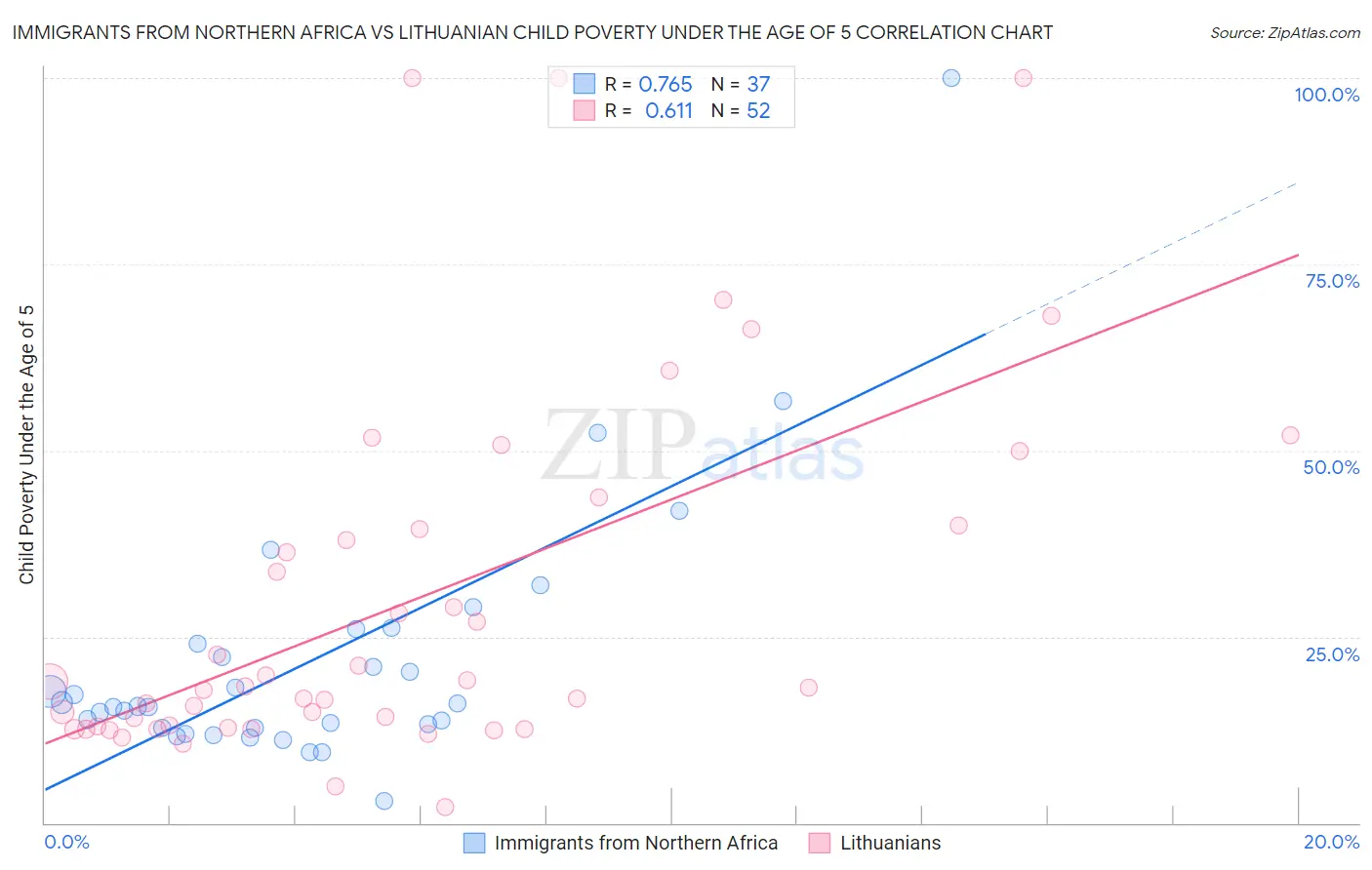 Immigrants from Northern Africa vs Lithuanian Child Poverty Under the Age of 5