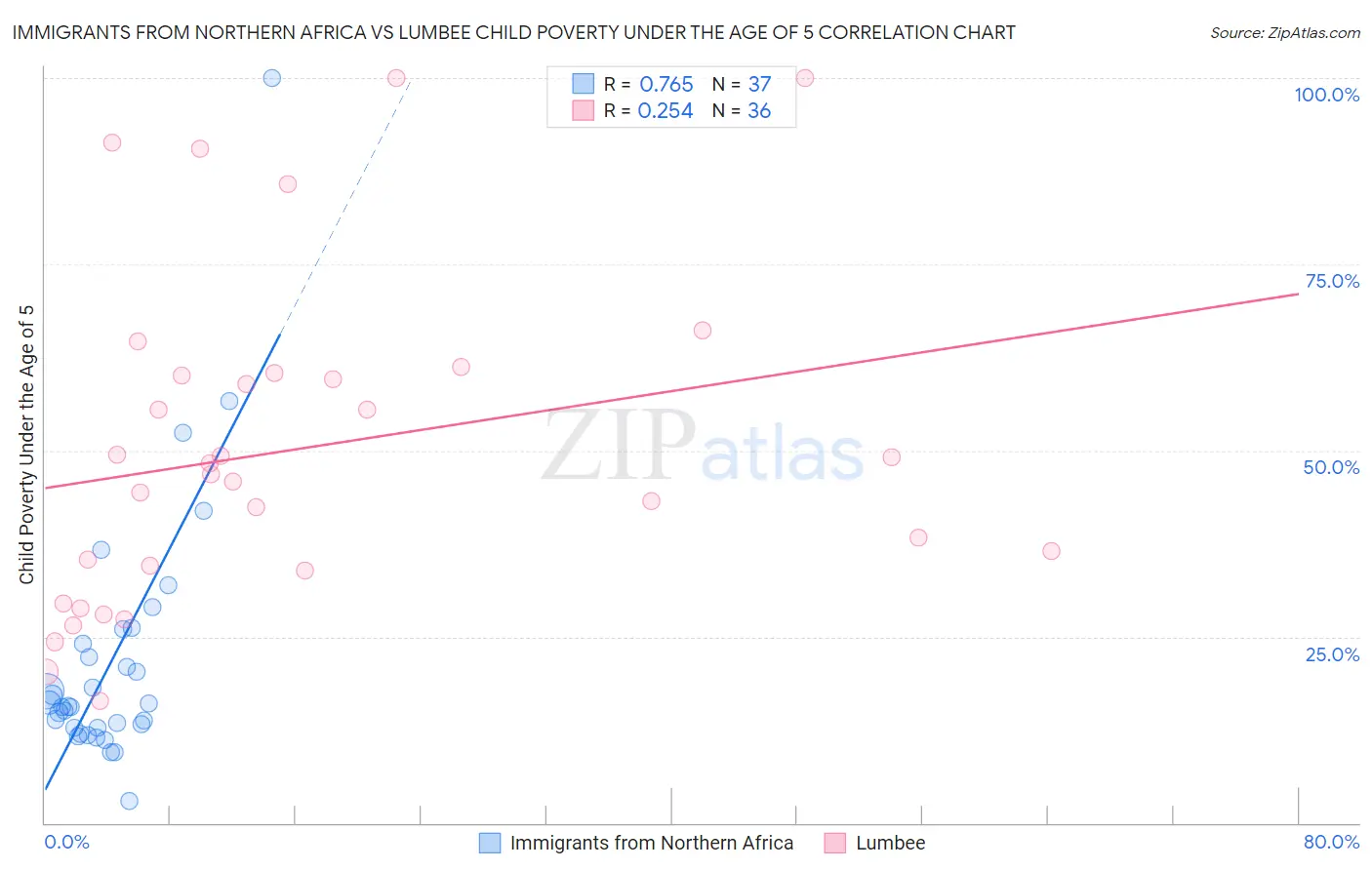 Immigrants from Northern Africa vs Lumbee Child Poverty Under the Age of 5