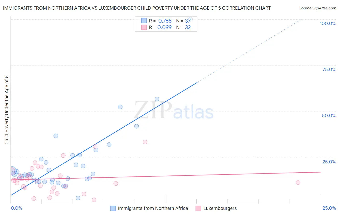 Immigrants from Northern Africa vs Luxembourger Child Poverty Under the Age of 5