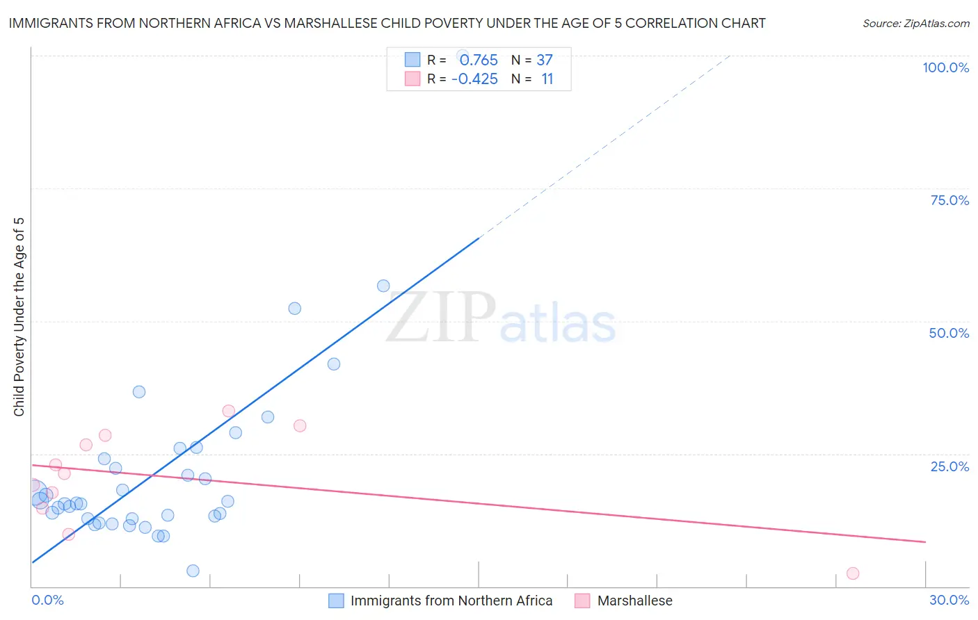 Immigrants from Northern Africa vs Marshallese Child Poverty Under the Age of 5