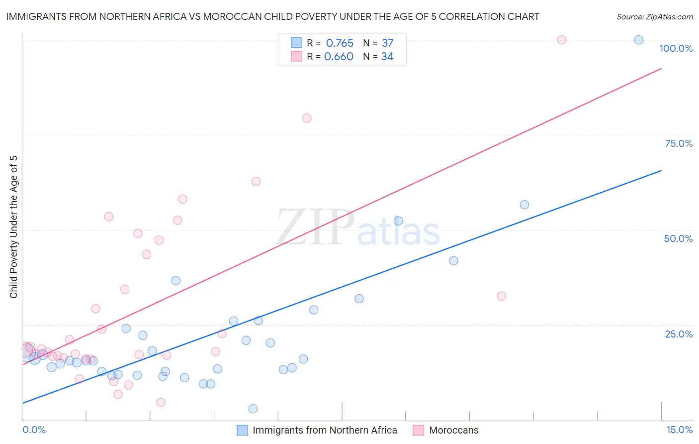 Immigrants from Northern Africa vs Moroccan Child Poverty Under the Age of 5