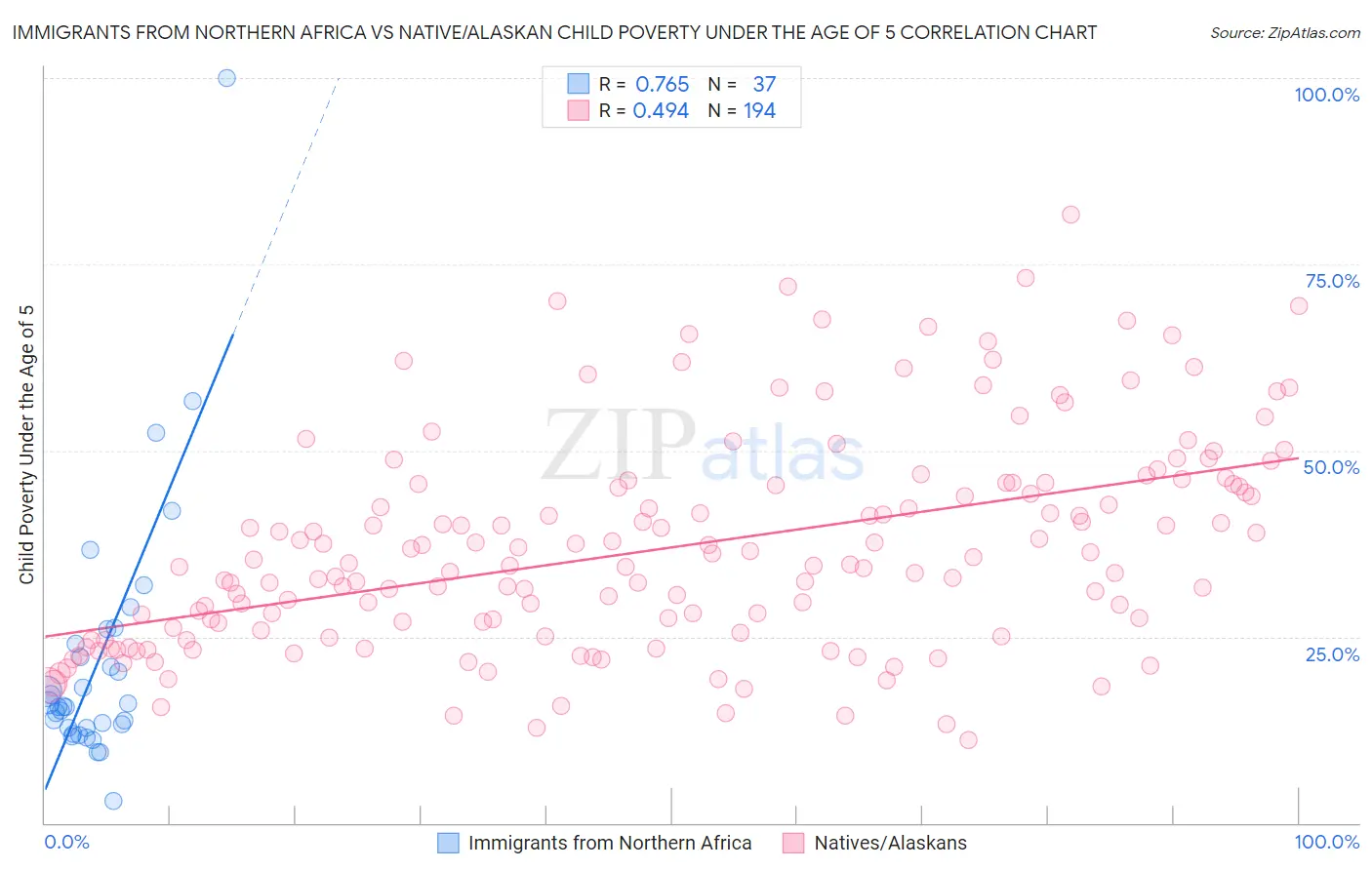Immigrants from Northern Africa vs Native/Alaskan Child Poverty Under the Age of 5