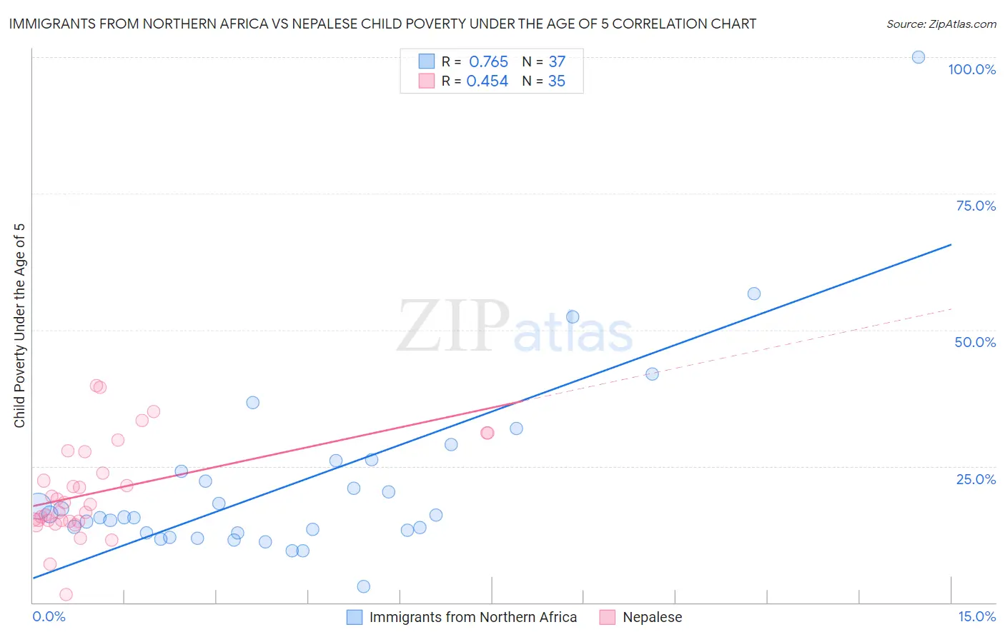 Immigrants from Northern Africa vs Nepalese Child Poverty Under the Age of 5