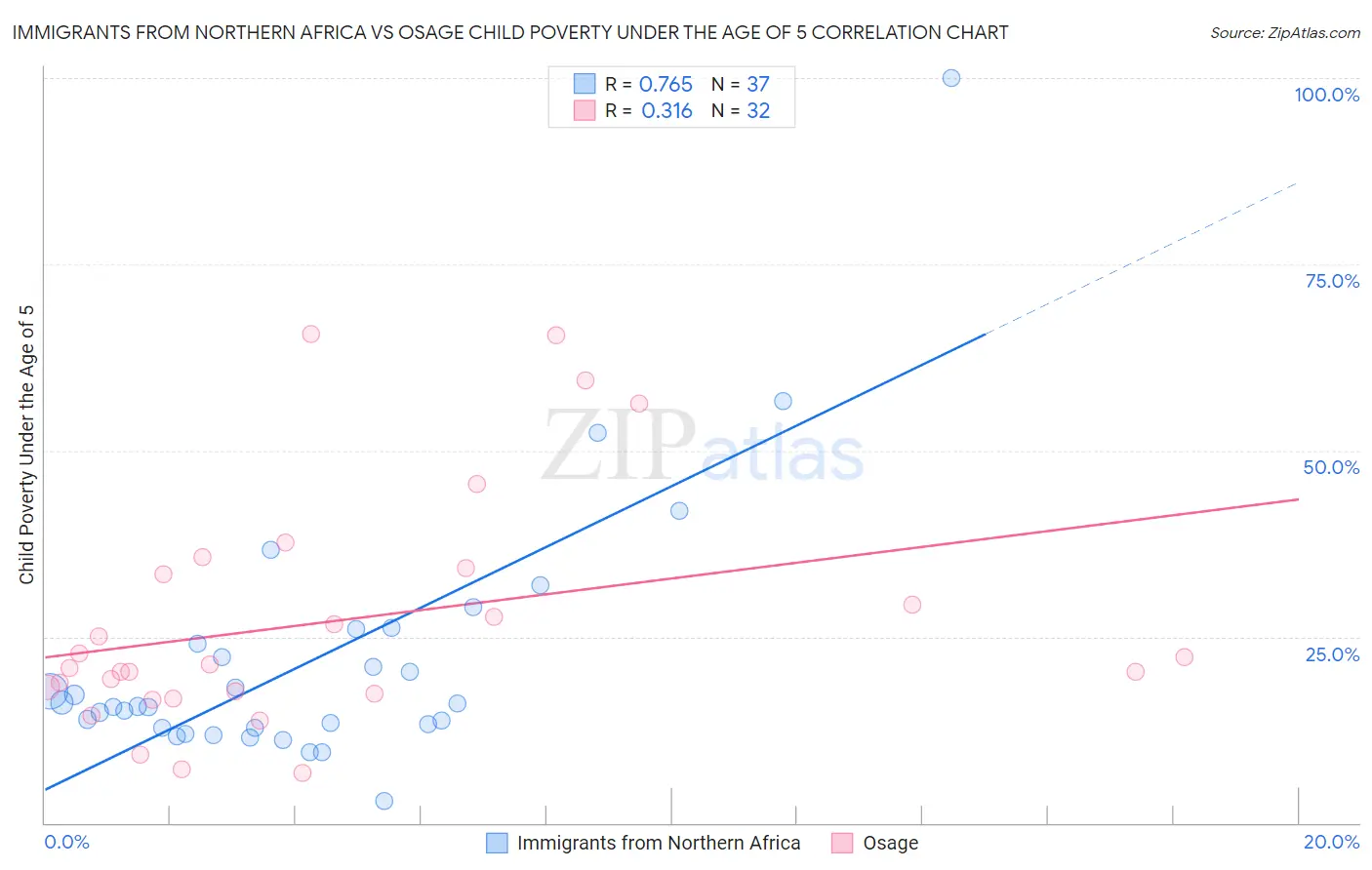 Immigrants from Northern Africa vs Osage Child Poverty Under the Age of 5