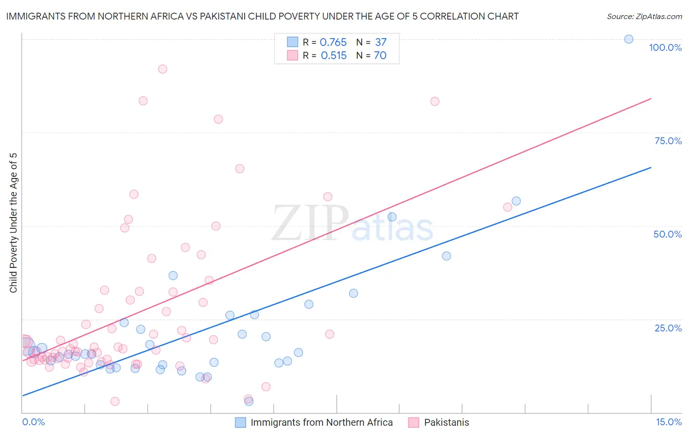 Immigrants from Northern Africa vs Pakistani Child Poverty Under the Age of 5