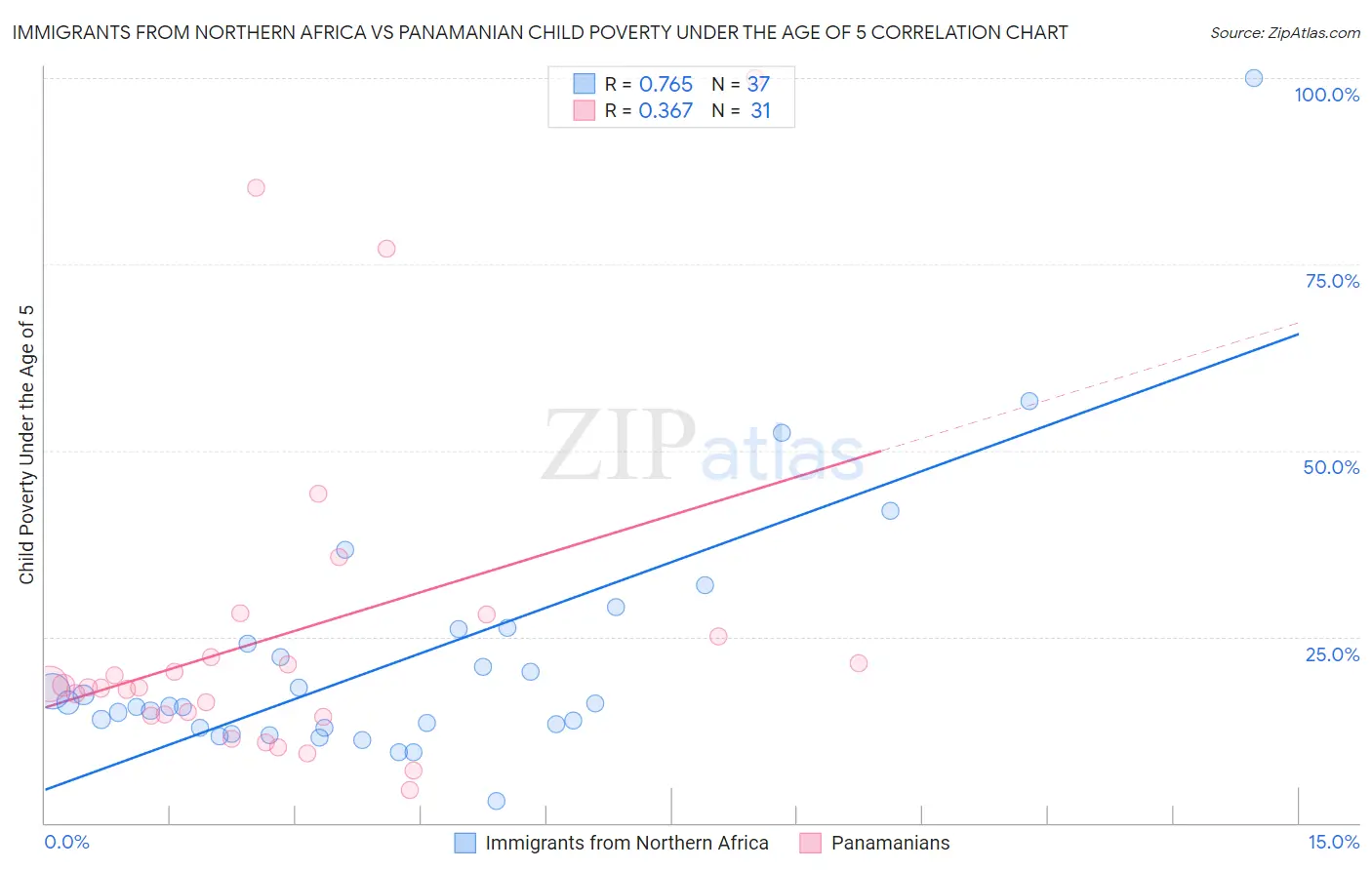 Immigrants from Northern Africa vs Panamanian Child Poverty Under the Age of 5
