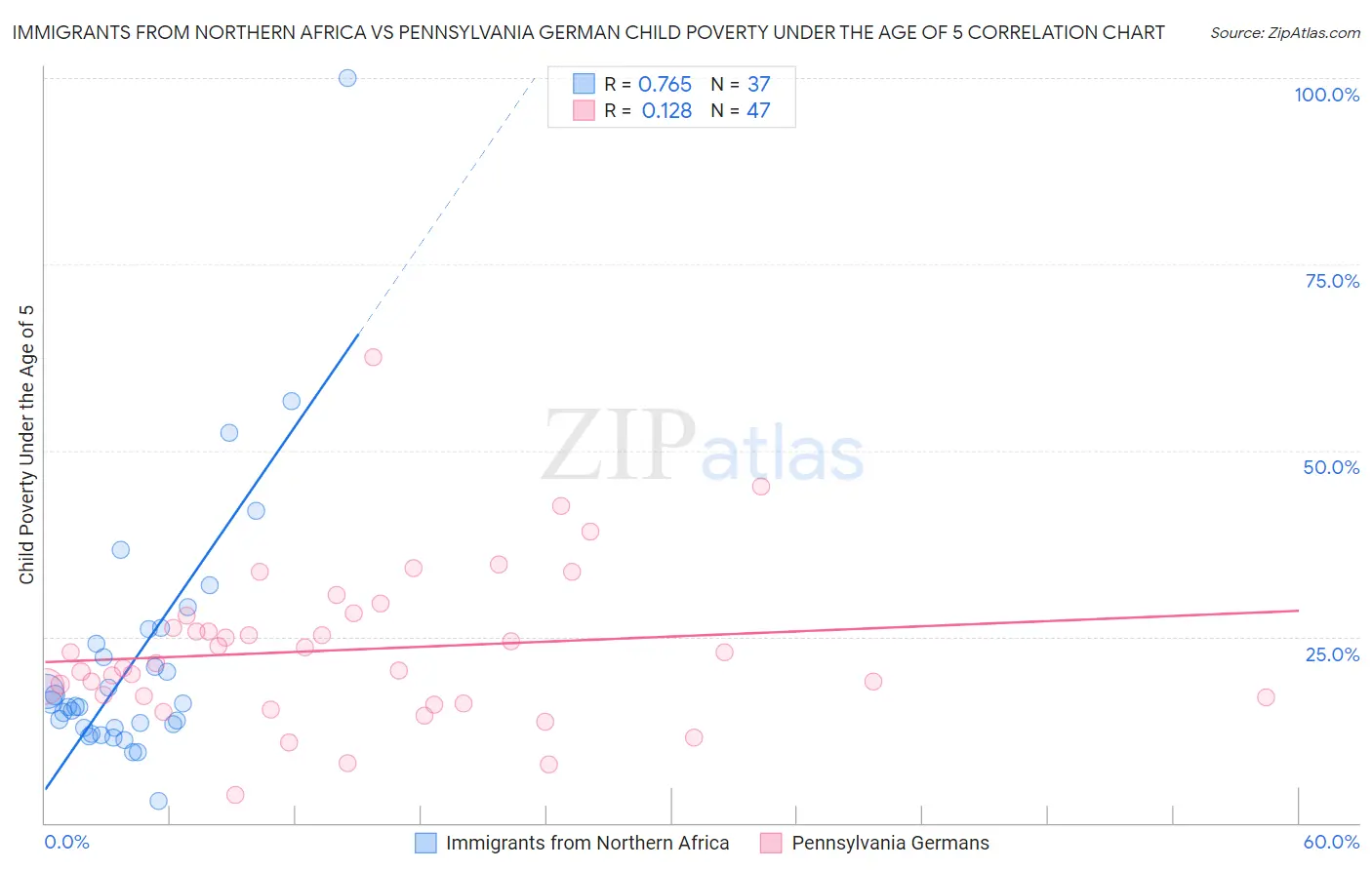Immigrants from Northern Africa vs Pennsylvania German Child Poverty Under the Age of 5