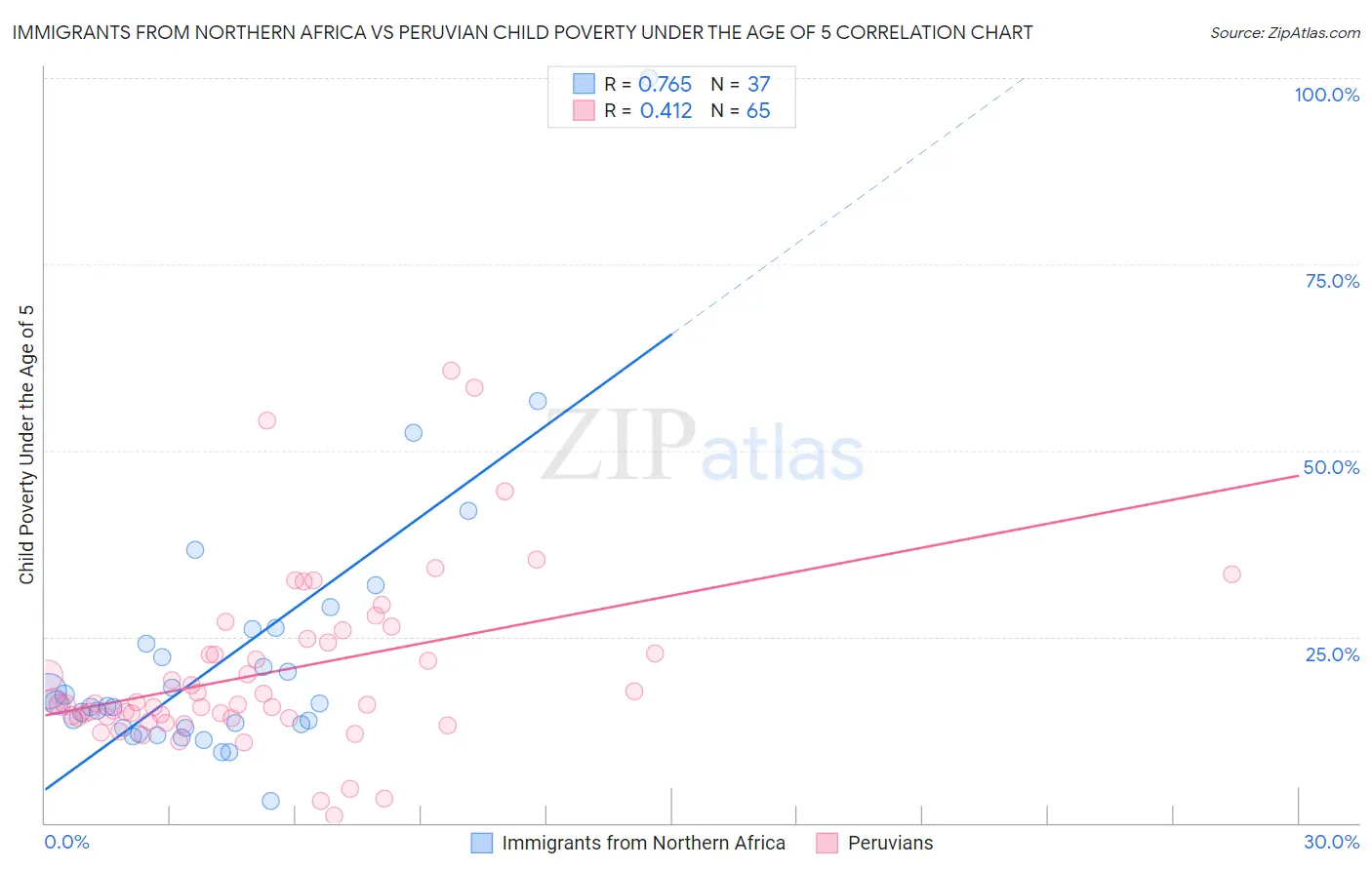 Immigrants from Northern Africa vs Peruvian Child Poverty Under the Age of 5