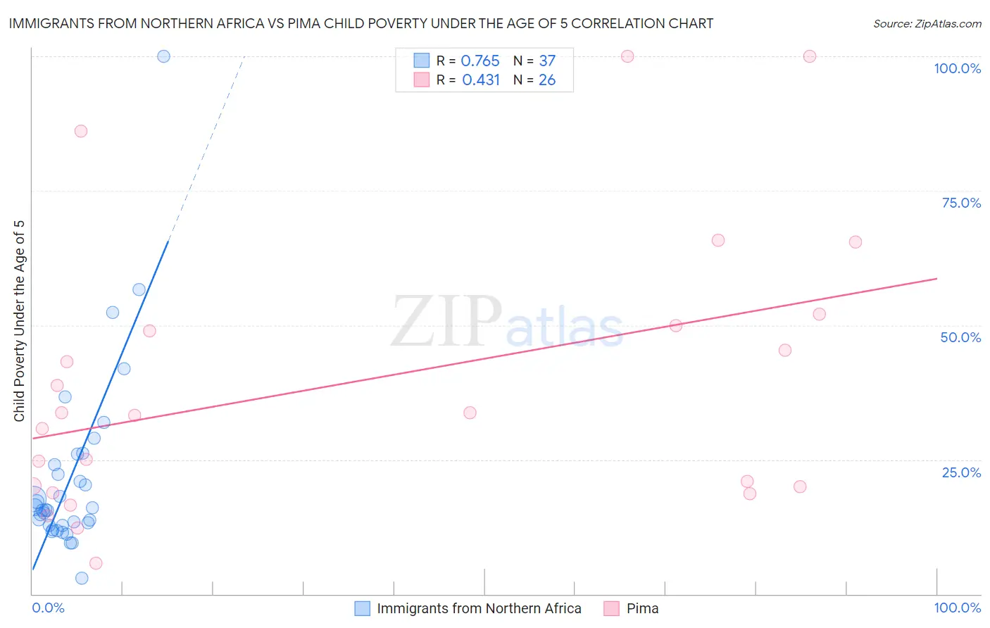 Immigrants from Northern Africa vs Pima Child Poverty Under the Age of 5