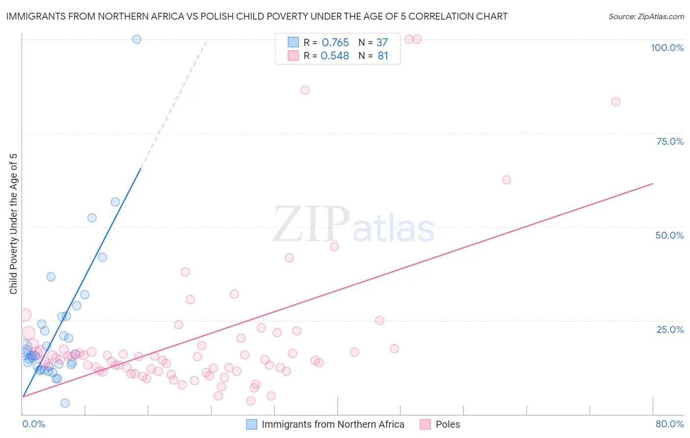 Immigrants from Northern Africa vs Polish Child Poverty Under the Age of 5