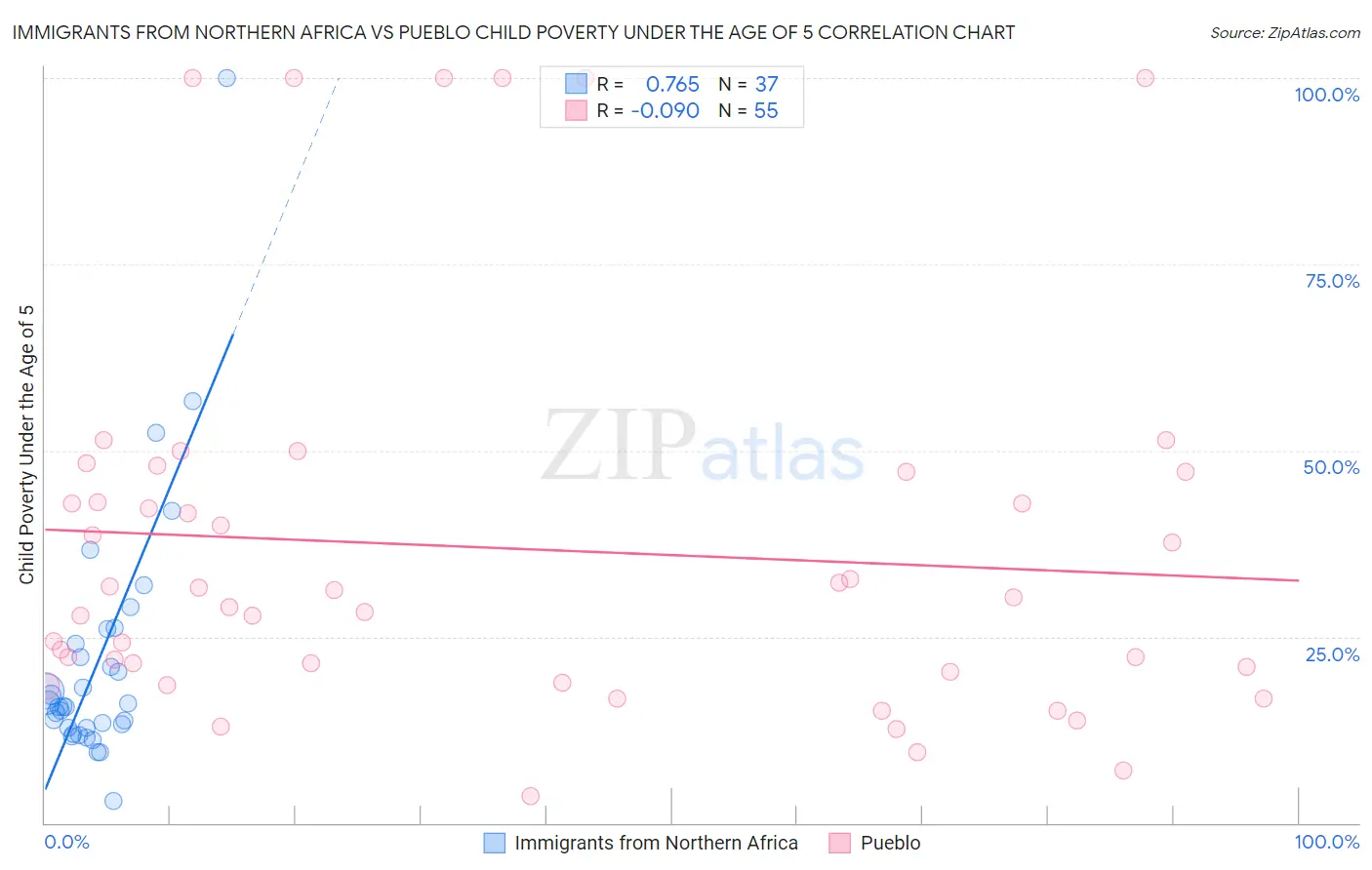 Immigrants from Northern Africa vs Pueblo Child Poverty Under the Age of 5