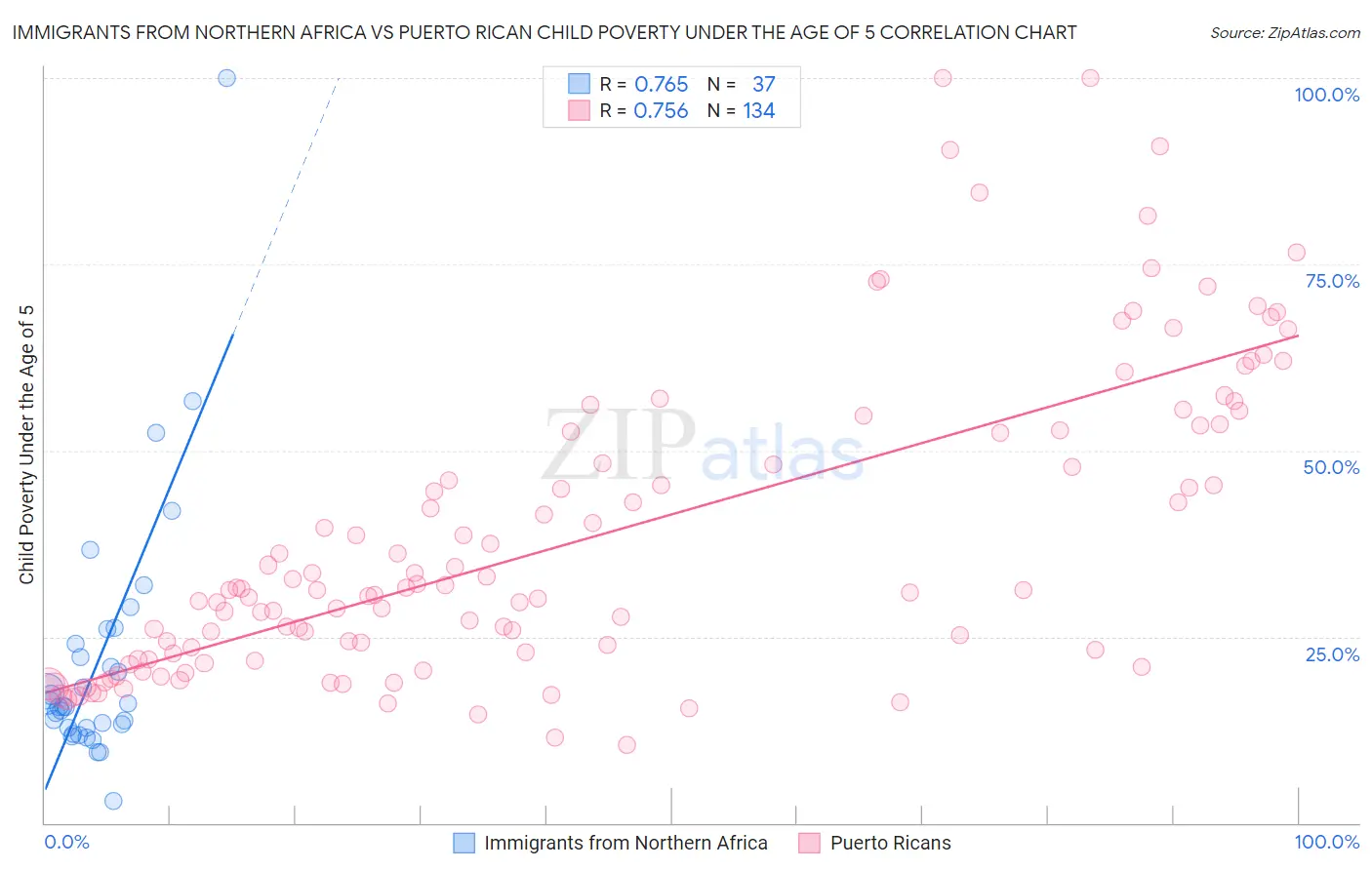 Immigrants from Northern Africa vs Puerto Rican Child Poverty Under the Age of 5