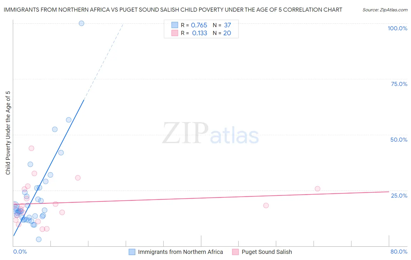 Immigrants from Northern Africa vs Puget Sound Salish Child Poverty Under the Age of 5
