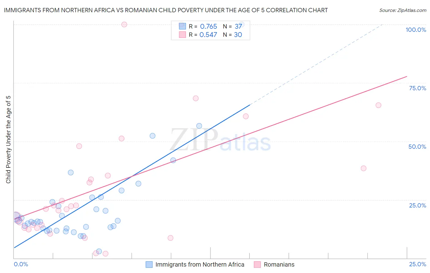 Immigrants from Northern Africa vs Romanian Child Poverty Under the Age of 5