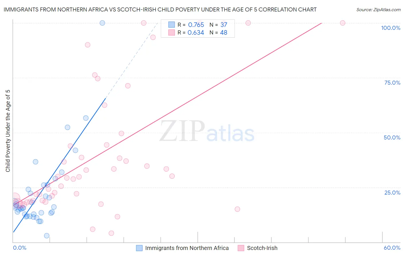 Immigrants from Northern Africa vs Scotch-Irish Child Poverty Under the Age of 5