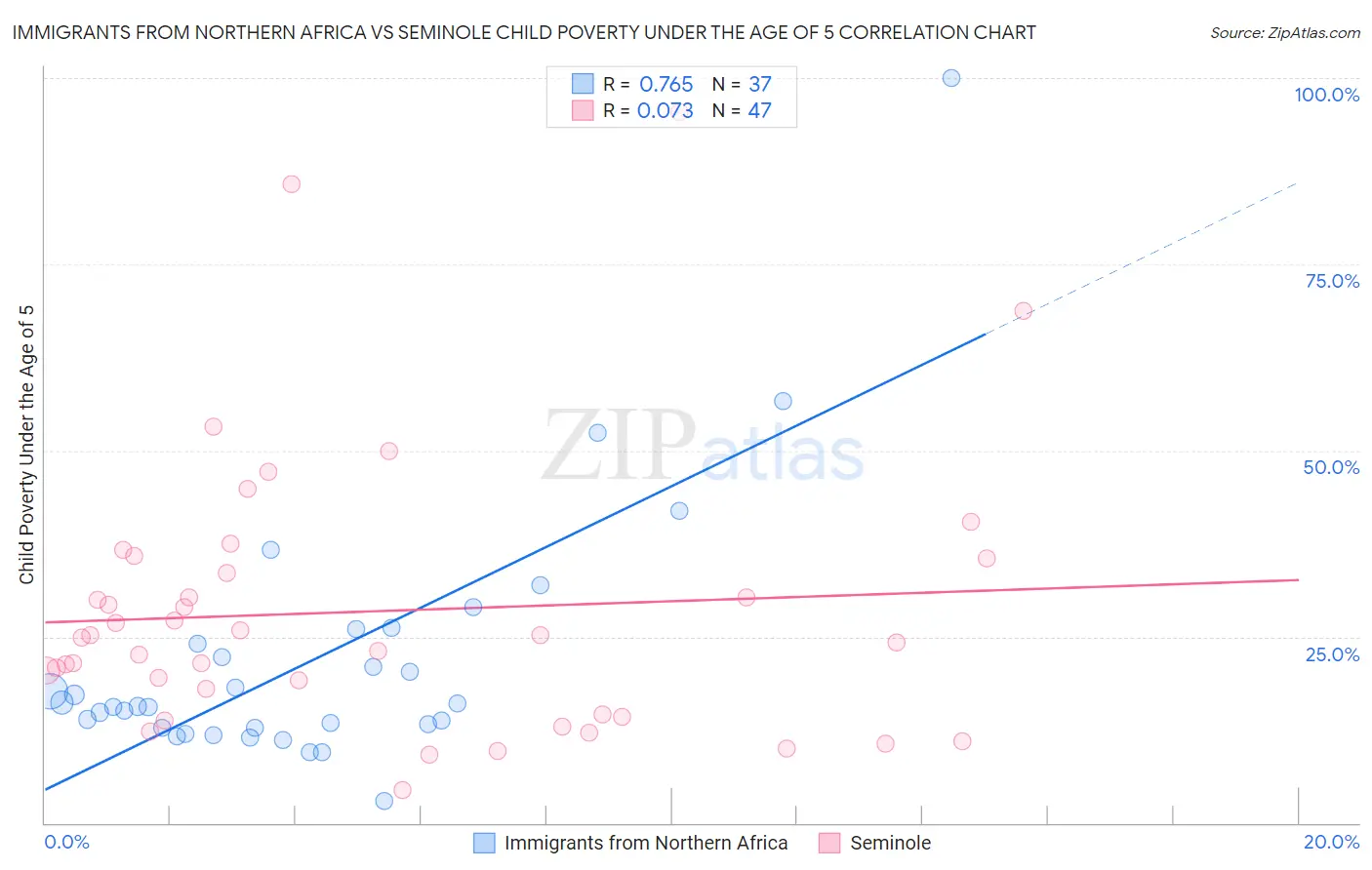 Immigrants from Northern Africa vs Seminole Child Poverty Under the Age of 5