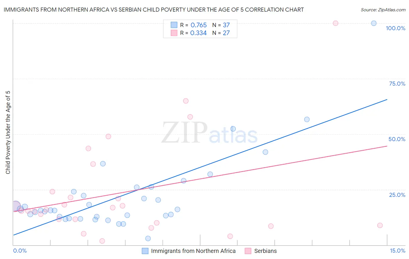 Immigrants from Northern Africa vs Serbian Child Poverty Under the Age of 5