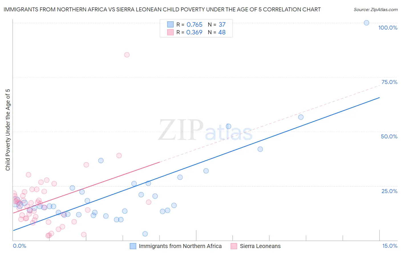 Immigrants from Northern Africa vs Sierra Leonean Child Poverty Under the Age of 5