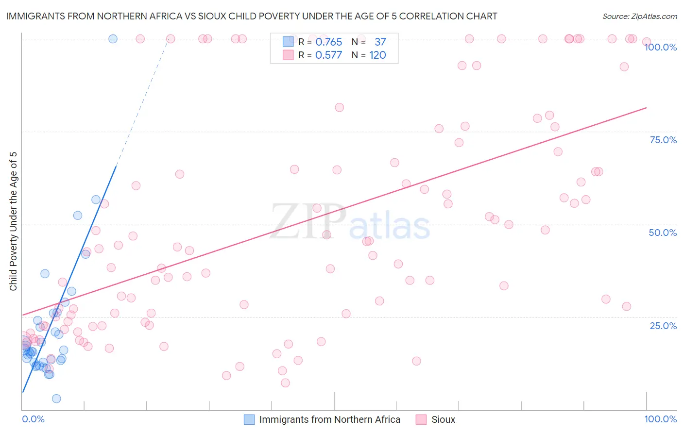 Immigrants from Northern Africa vs Sioux Child Poverty Under the Age of 5