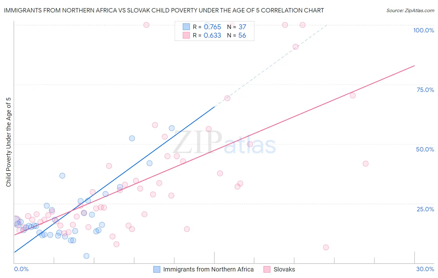Immigrants from Northern Africa vs Slovak Child Poverty Under the Age of 5