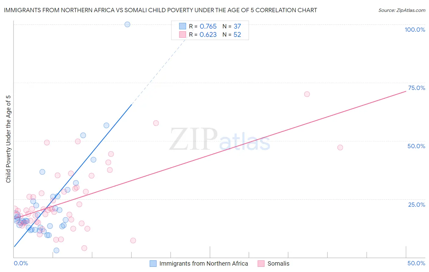 Immigrants from Northern Africa vs Somali Child Poverty Under the Age of 5