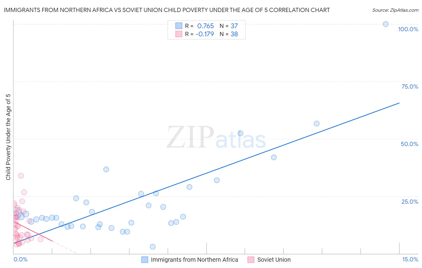 Immigrants from Northern Africa vs Soviet Union Child Poverty Under the Age of 5