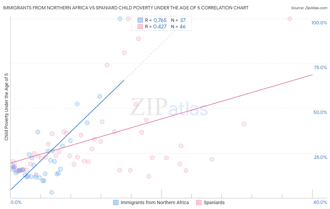 Immigrants from Northern Africa vs Spaniard Child Poverty Under the Age of 5
