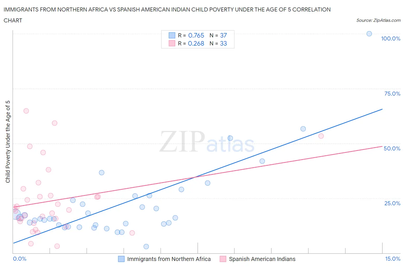Immigrants from Northern Africa vs Spanish American Indian Child Poverty Under the Age of 5
