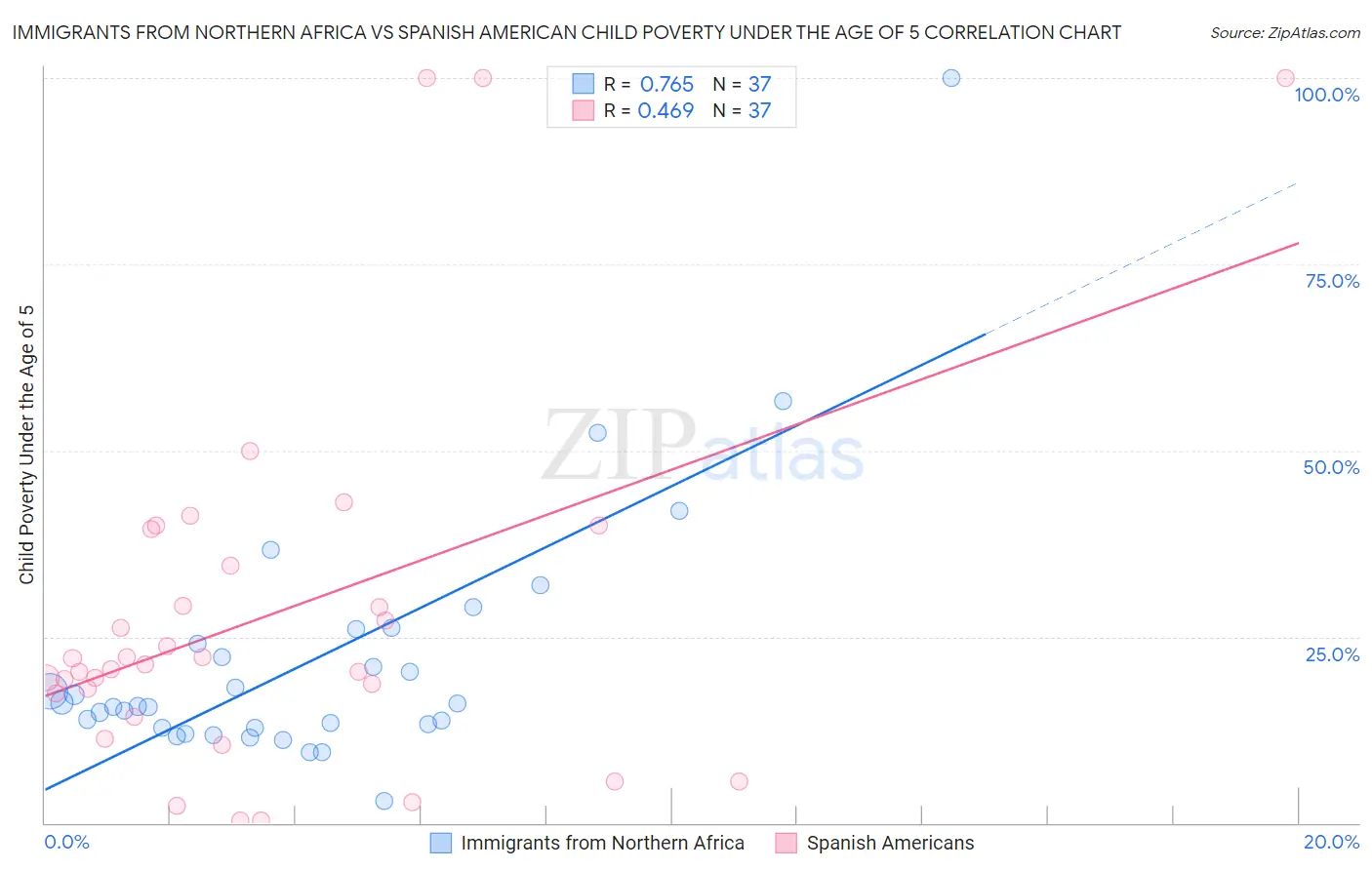 Immigrants from Northern Africa vs Spanish American Child Poverty Under the Age of 5