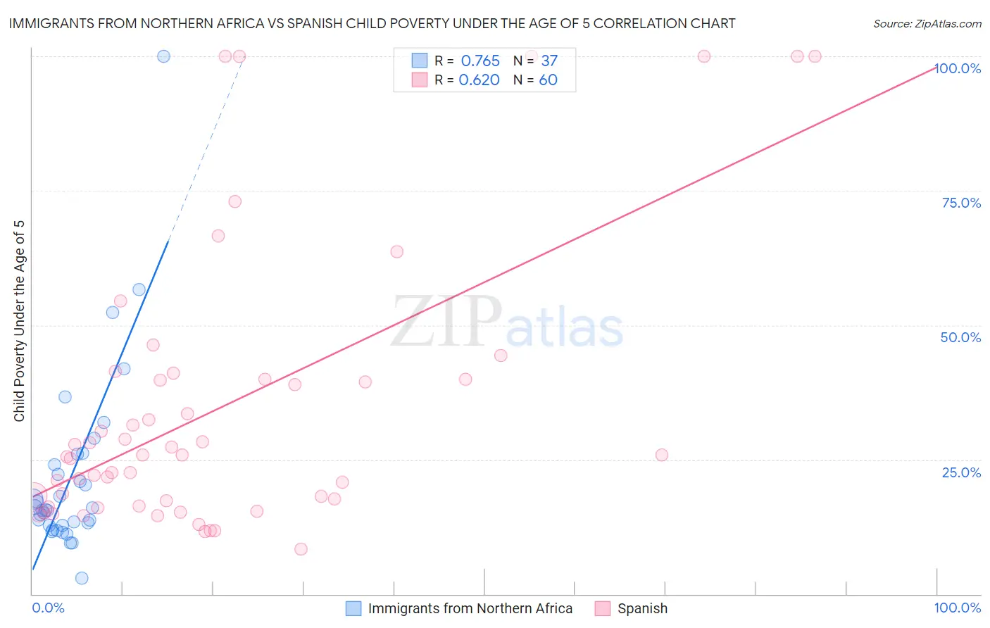 Immigrants from Northern Africa vs Spanish Child Poverty Under the Age of 5