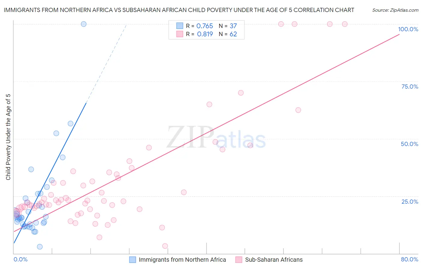 Immigrants from Northern Africa vs Subsaharan African Child Poverty Under the Age of 5