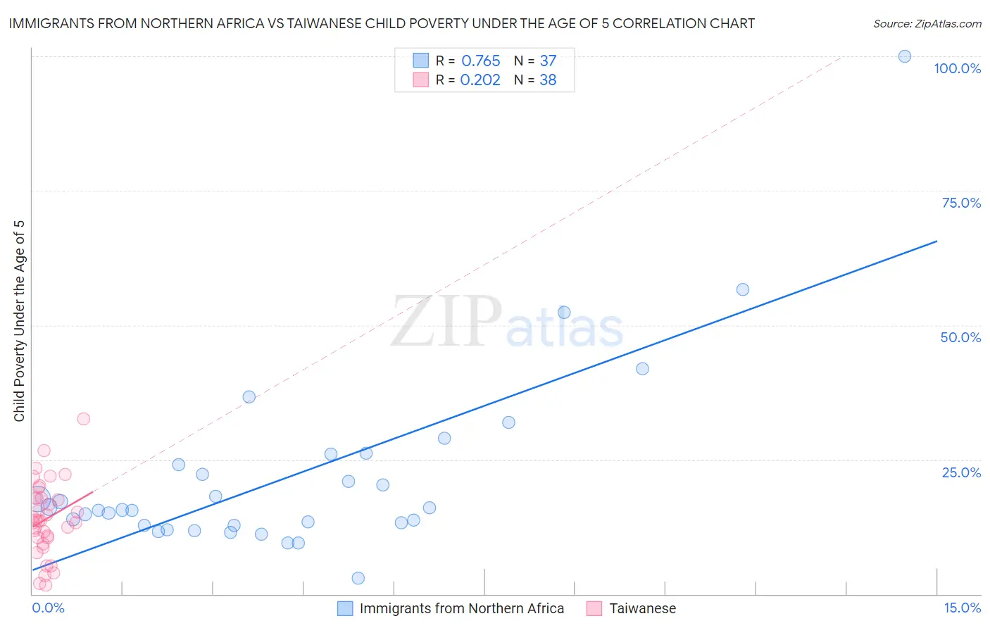Immigrants from Northern Africa vs Taiwanese Child Poverty Under the Age of 5