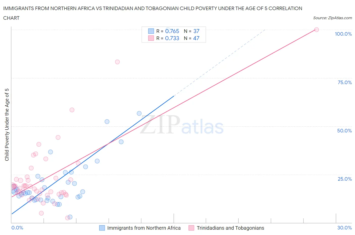 Immigrants from Northern Africa vs Trinidadian and Tobagonian Child Poverty Under the Age of 5