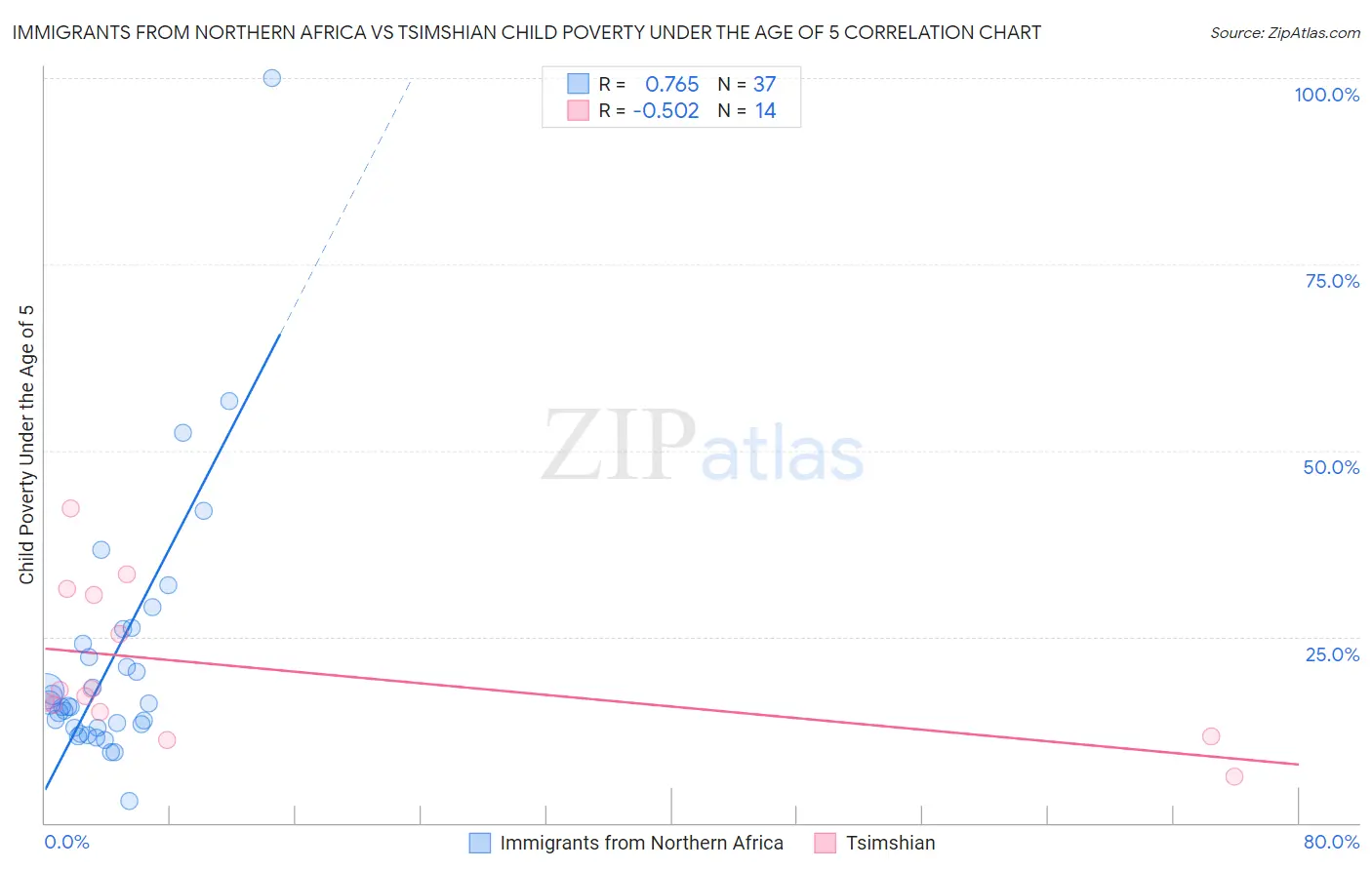 Immigrants from Northern Africa vs Tsimshian Child Poverty Under the Age of 5