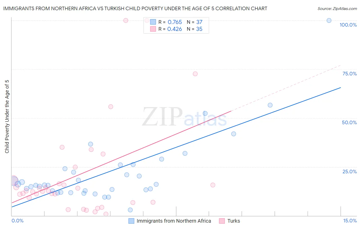 Immigrants from Northern Africa vs Turkish Child Poverty Under the Age of 5