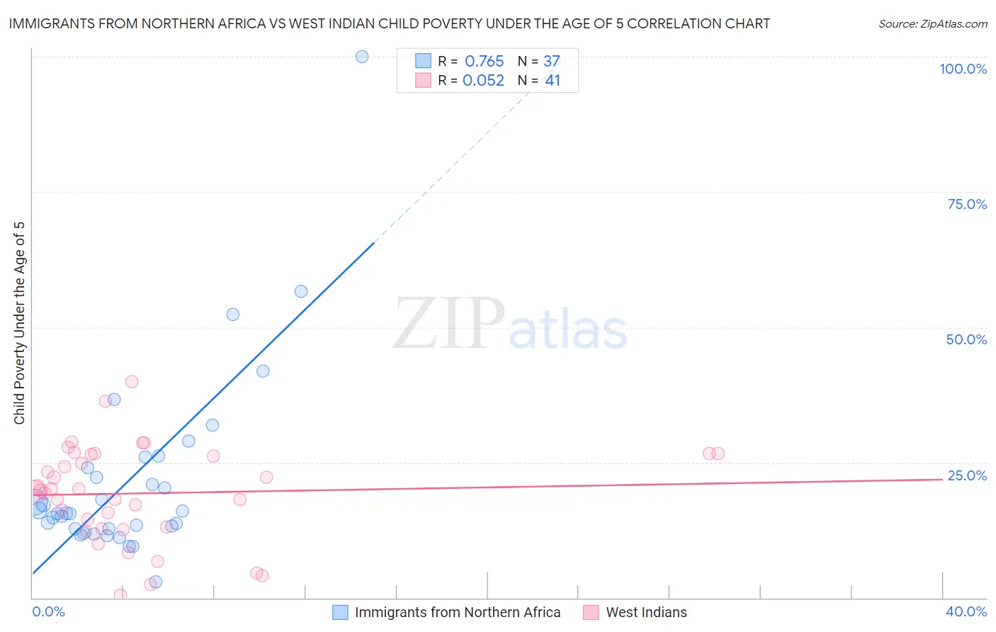 Immigrants from Northern Africa vs West Indian Child Poverty Under the Age of 5